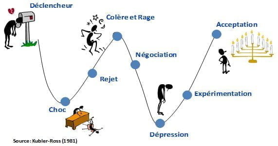 cycle de conduite du changement
