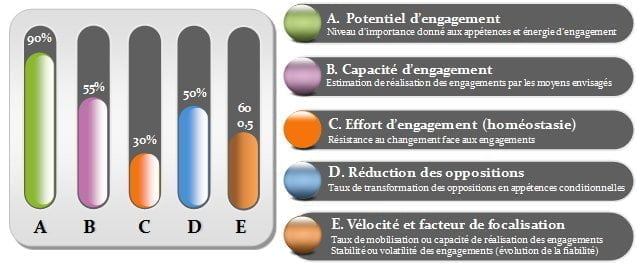 Niveau d'engagement