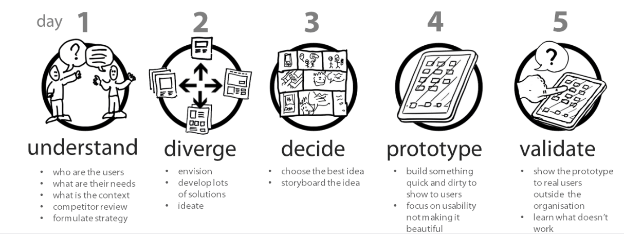 Le Sprint Design par Google