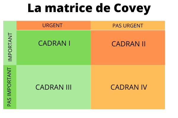 La matrice de Covey