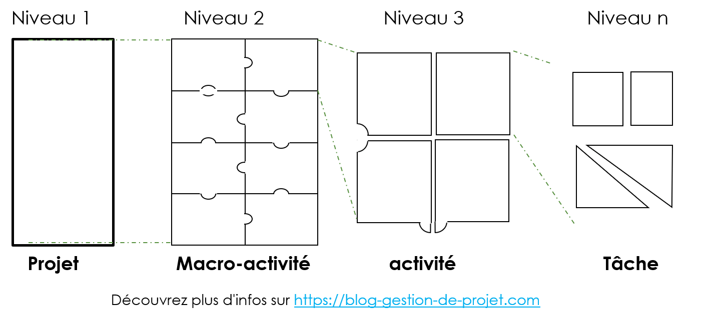 La construction d’une structure de découpage du projet