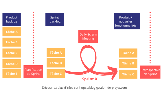 La différence entre SCRUM et KANBAN