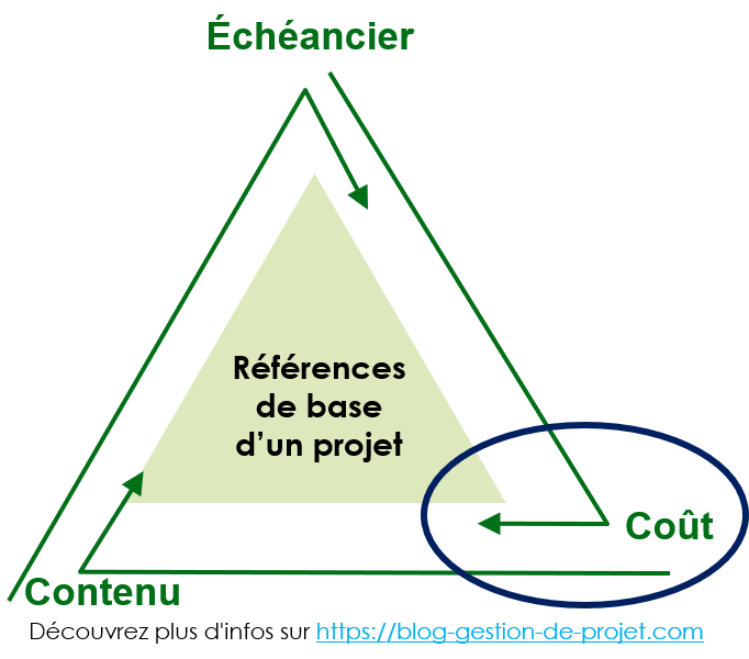 Management du budget de projet