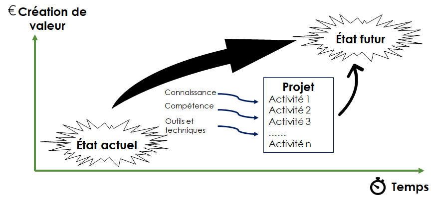 Définition d'un projet