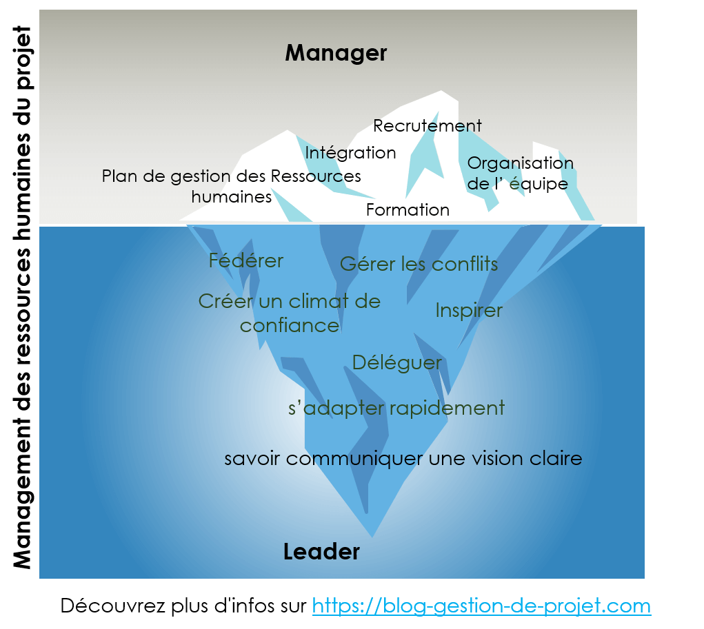 la gestion des ressources humaines de projet