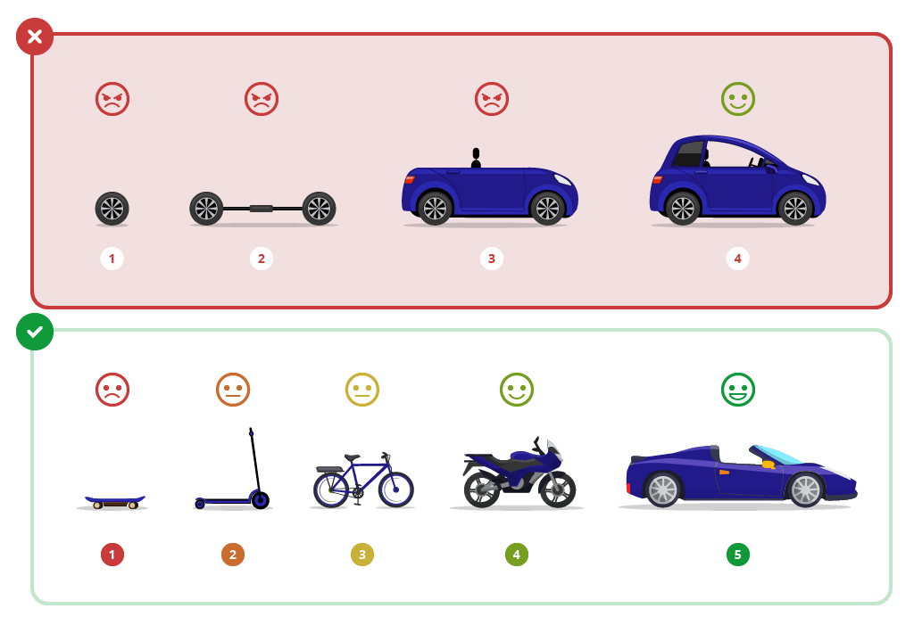 Exemple du produit minimum viable