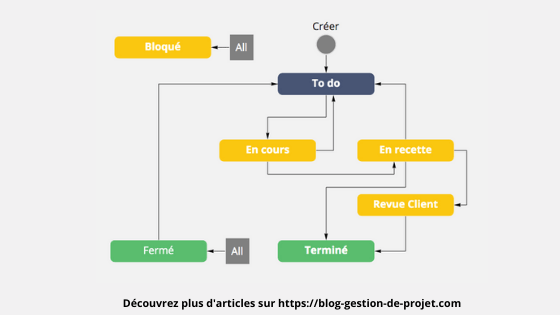 Créer un workflow Jira efficace