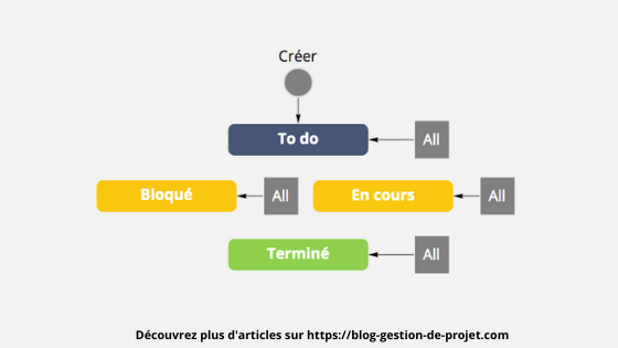 Créer un workflow Jira Simplifié