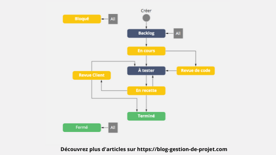 Créer un workflow Jira détaillé