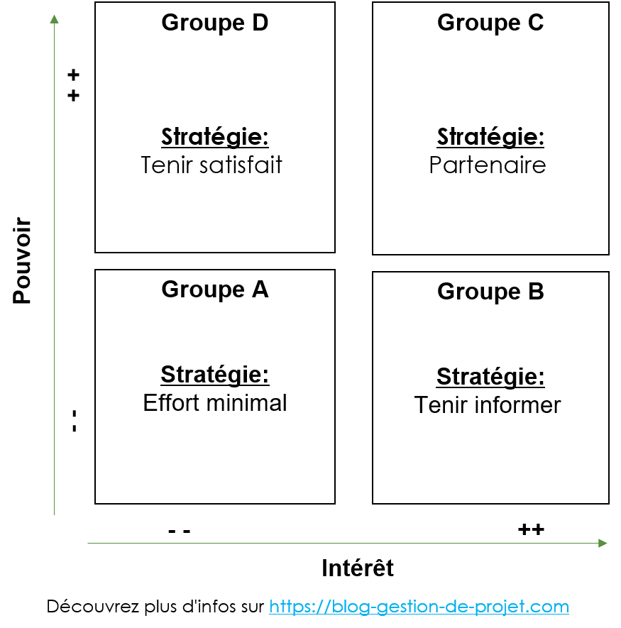 Pour des informations complémentaires, veuillez-vous référer à l’article de Comment impliquer les parties prenantes de votre projet?