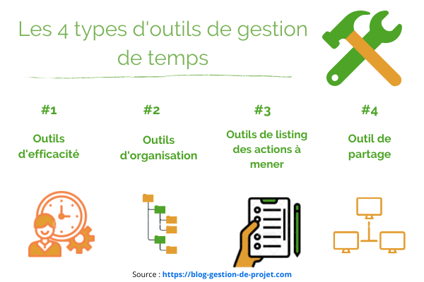 outils de gestion de temps