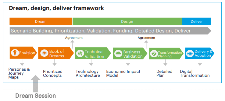 Approche Design Thinking à SOS Villages d'Enfant International