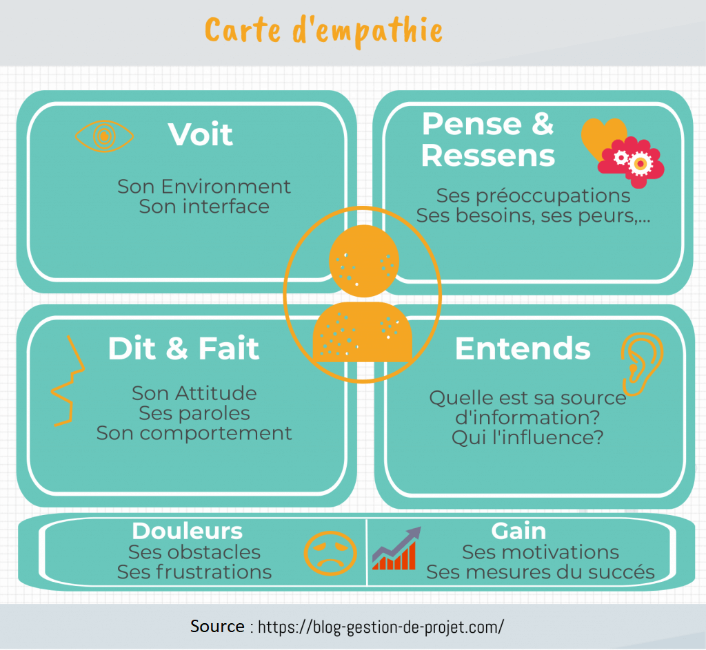 Carte d'empathie