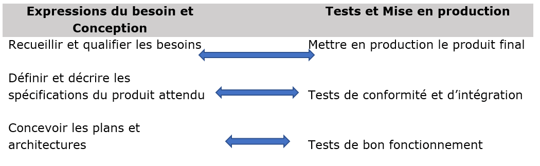Elements du cycle en V