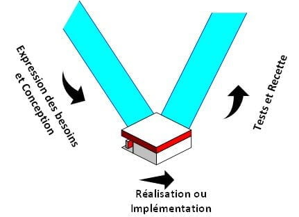 Etapes du cycle en V