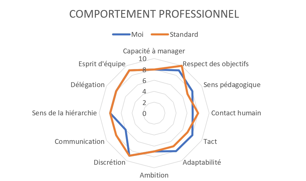 Comportement professionnel
