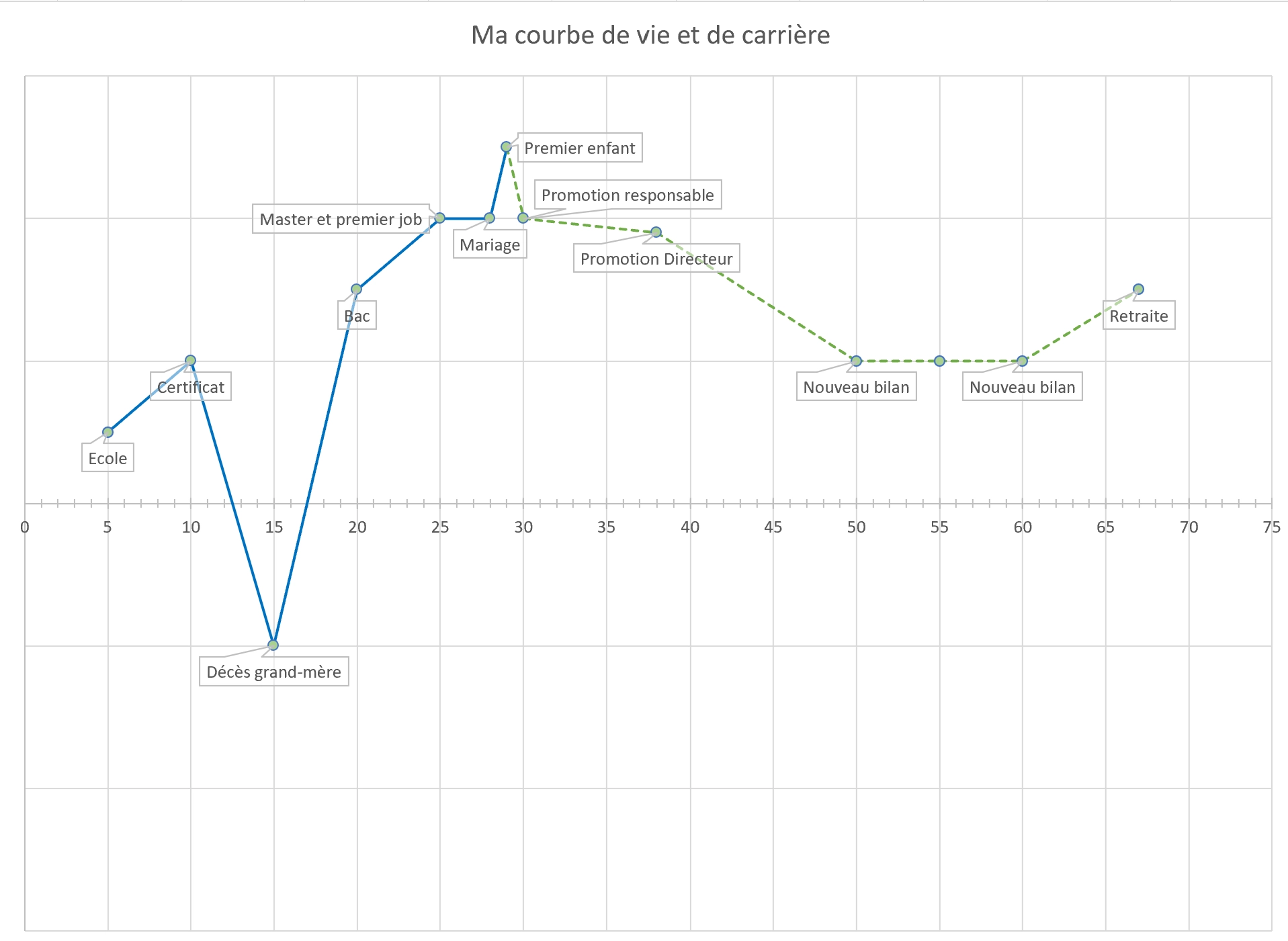 Courbe de vie et de carrière
