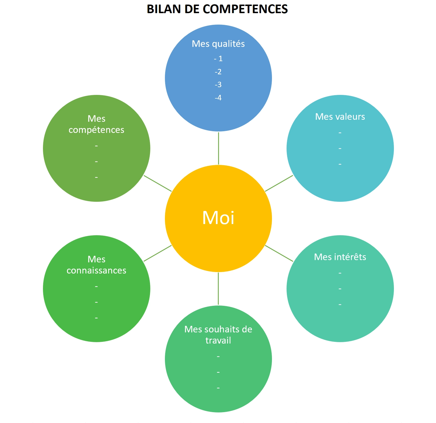 bilan de compétences