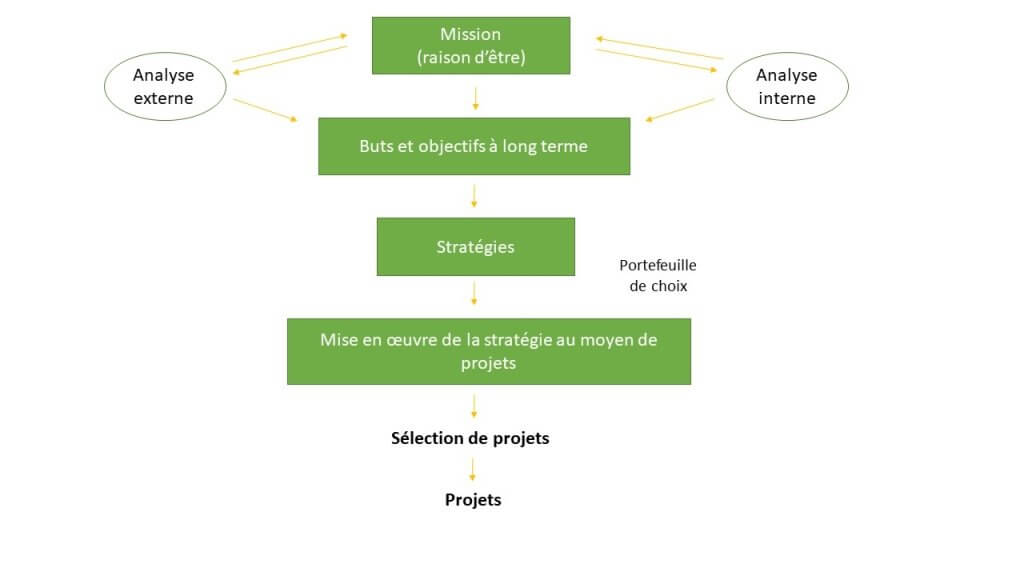 processus de gestion stratégique