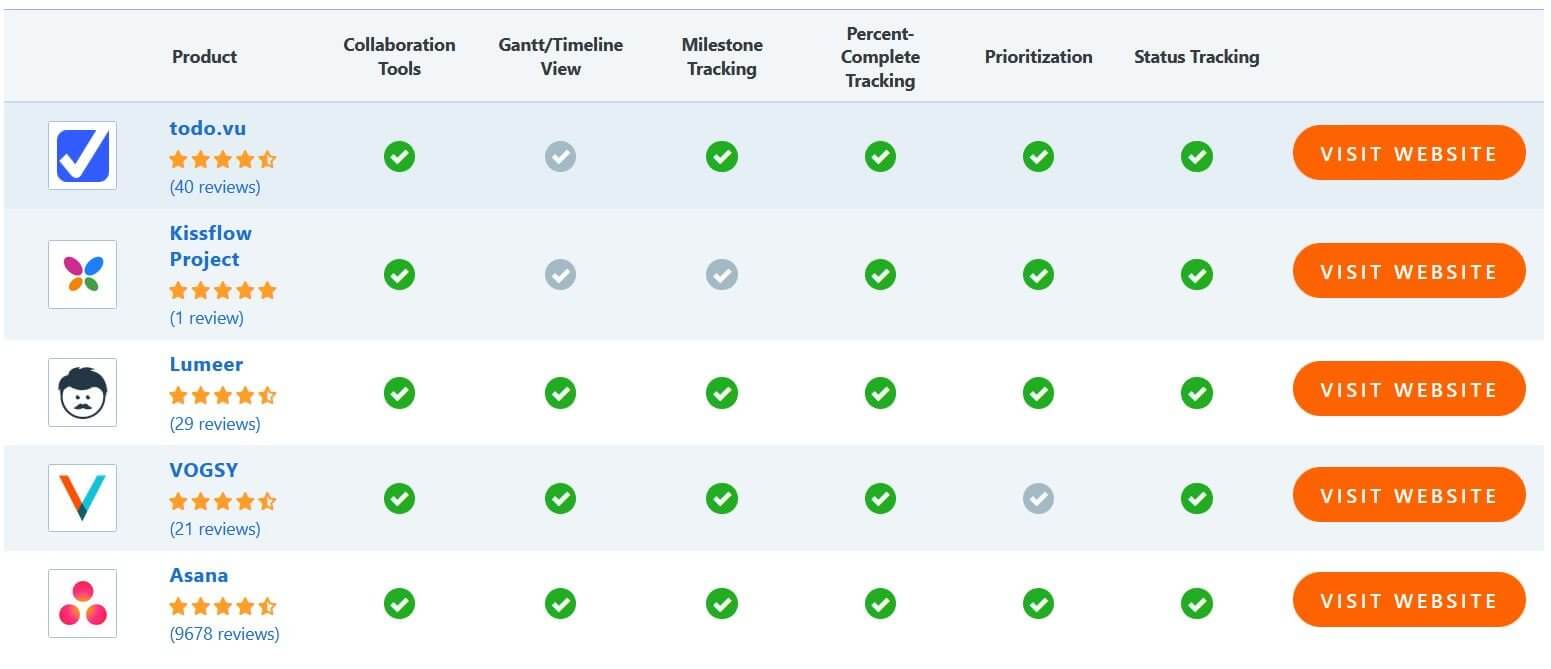 Capterra - comparatif des outils de tableau de bord