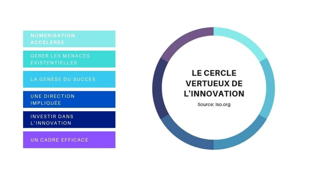 Cercle vertueux de la stratégie d'innovation