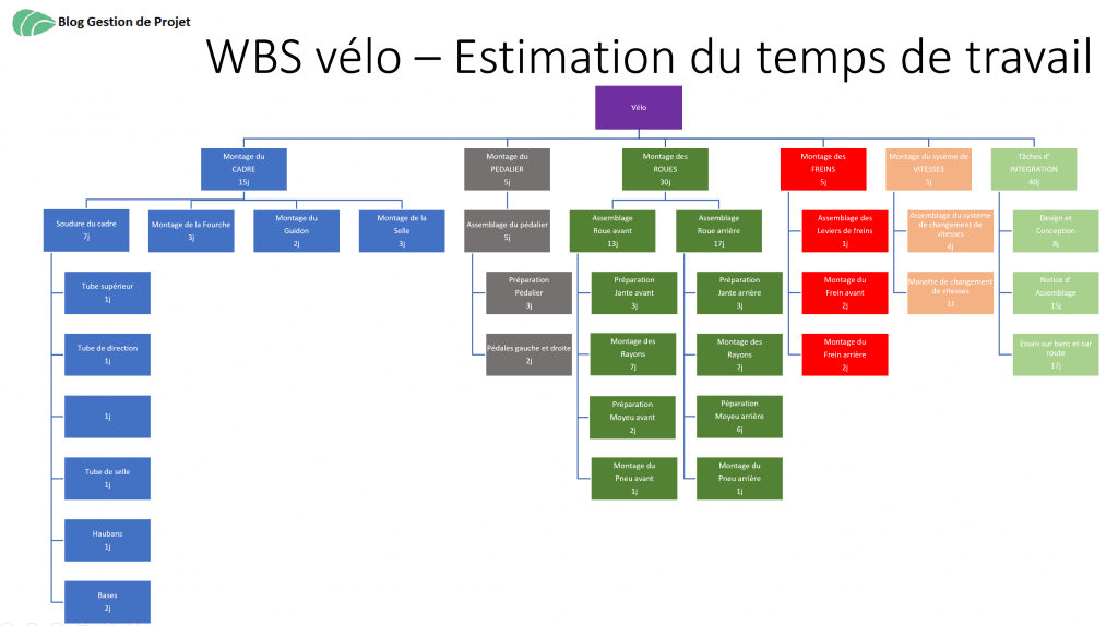 WBS estimation du temps de travail