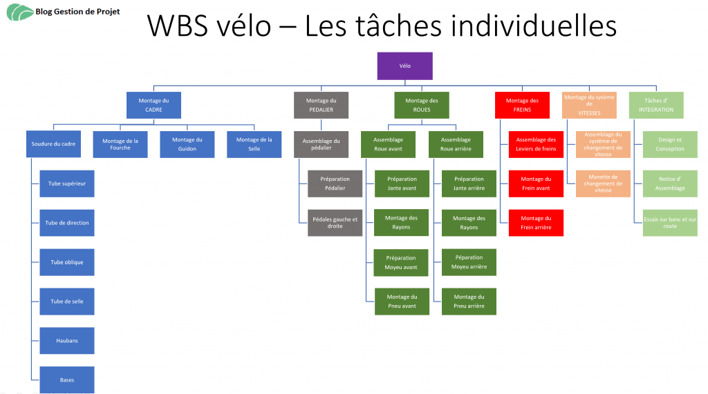 WBS tâches individuelles production vélo