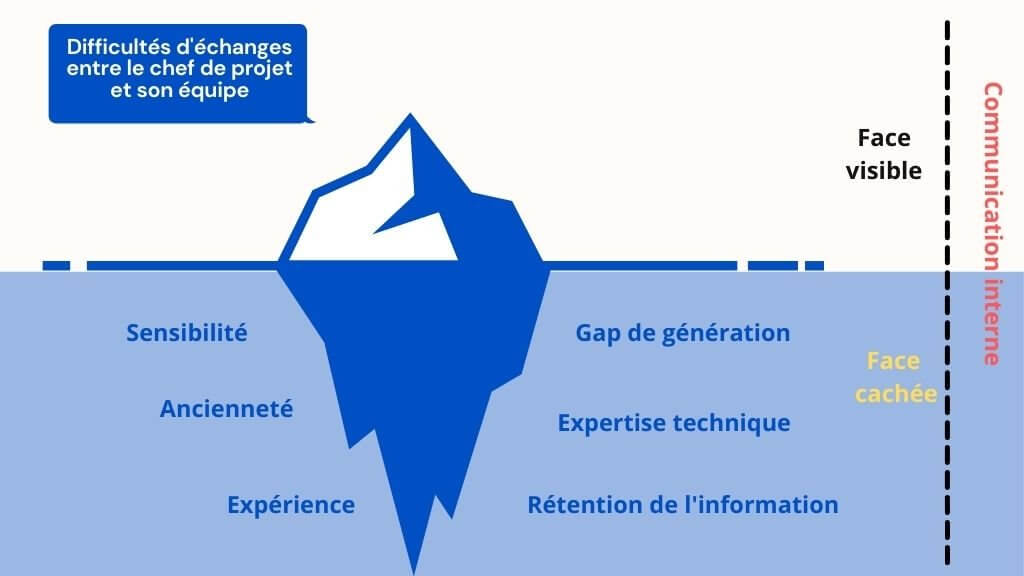 communication interne