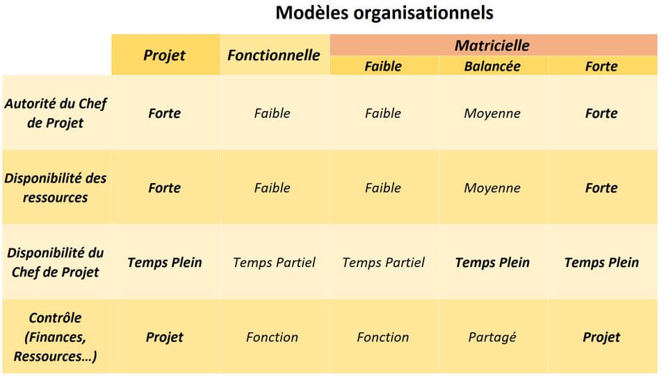 modèles organisationnels