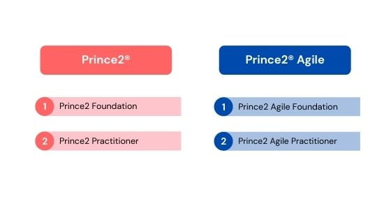 Certifications Prince2