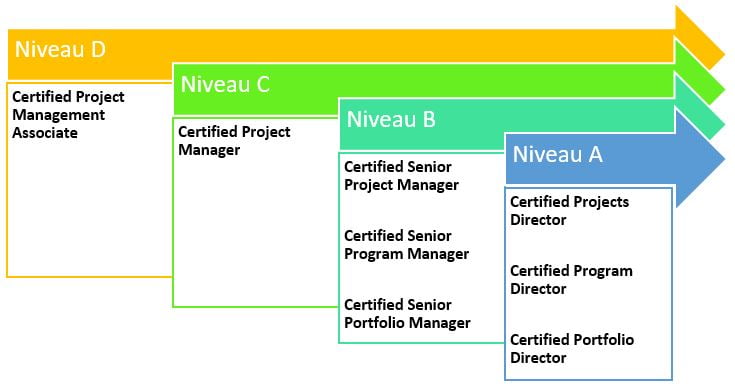 certifications IPMA en gestion de projet
