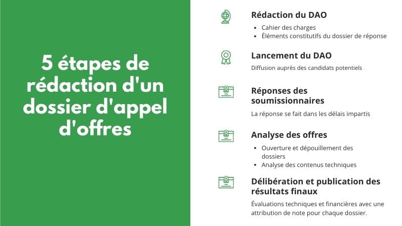 5 étapes de rédaction d'un dossier d'appel d'offres