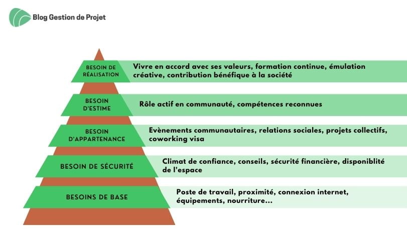 Pyramide de maslow motivation au travail