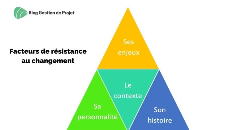 facteurs de résistance au changement