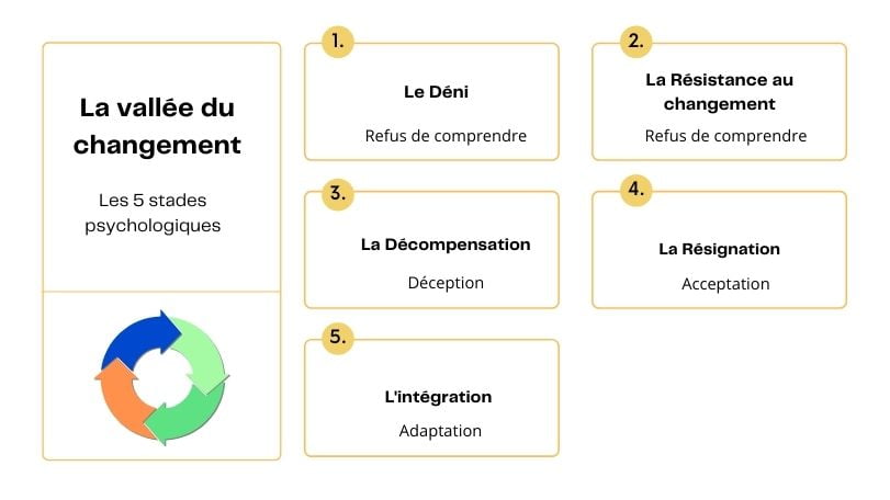 vallée du changement