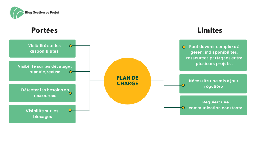 avantages et limites plan de charge