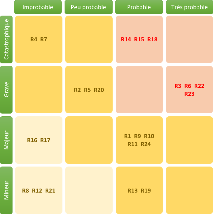 matrice des risques