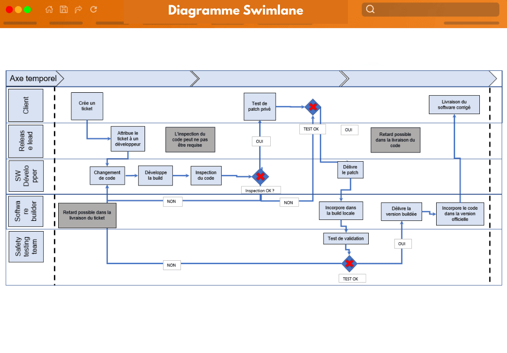 Diagramme Swimlane