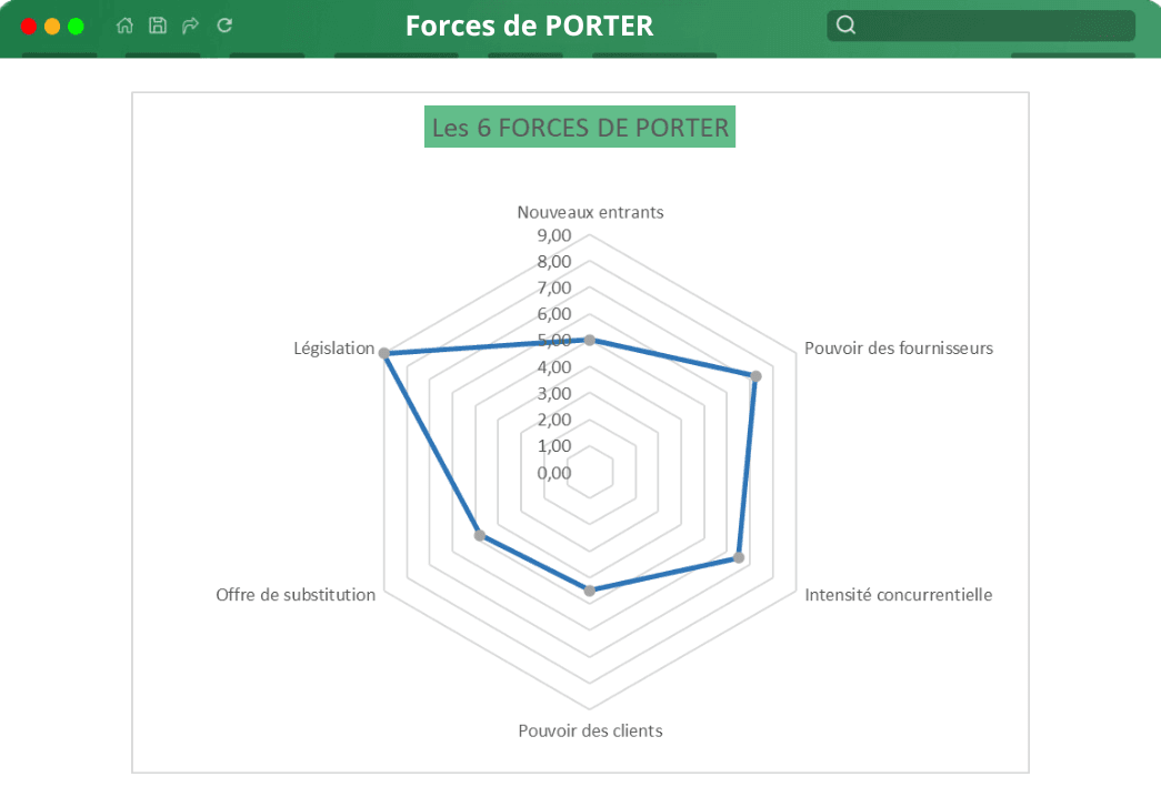 Lead-Forces de PORTER