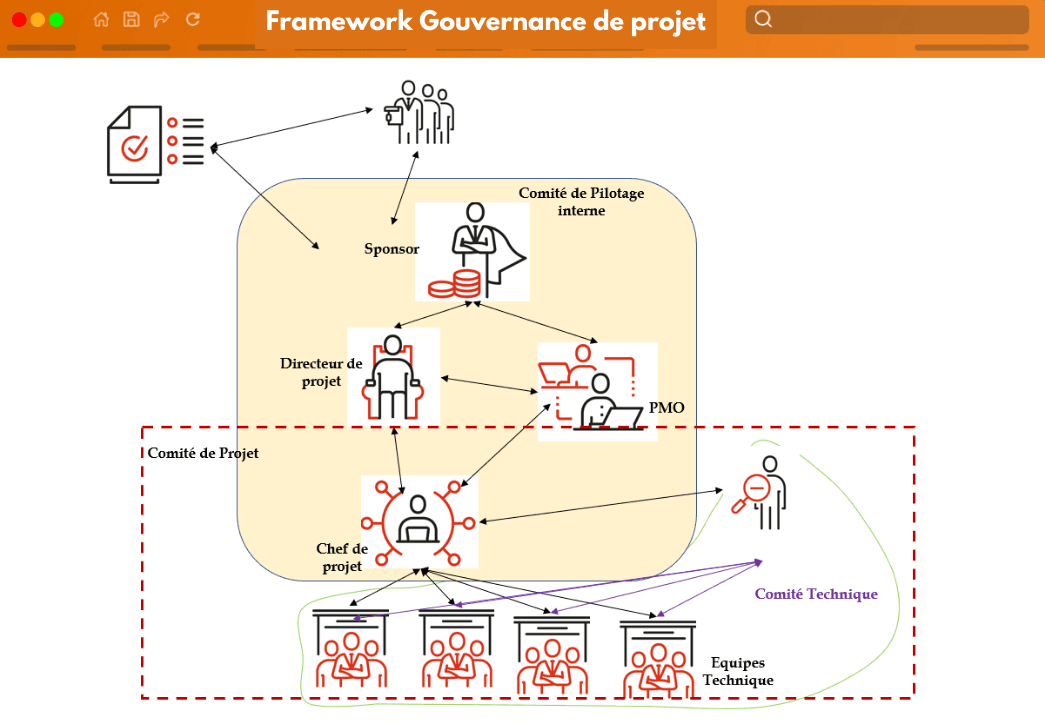 Framework Gouvernance de projet
