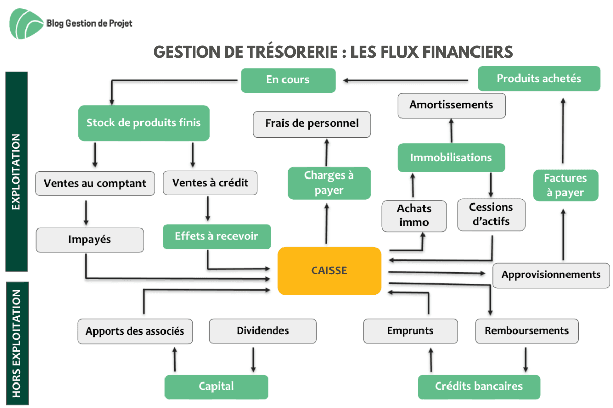 Gestion de trésorerie - flux financiers Gestion de trésorerie - les flux financiers
