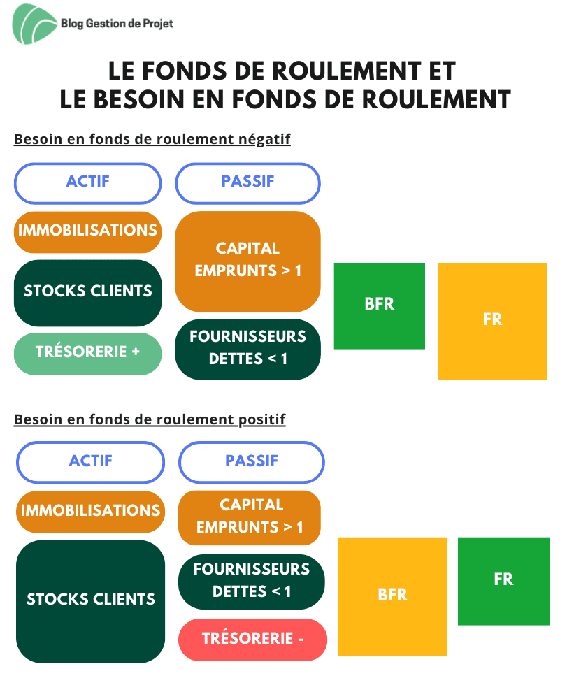 Le fonds de roulement et le besoin en fonds de roulement Le fonds de roulement et le besoin en fonds de roulement