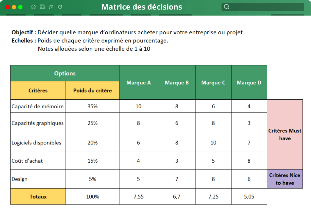 Matrice des décisions Matrice des décisions