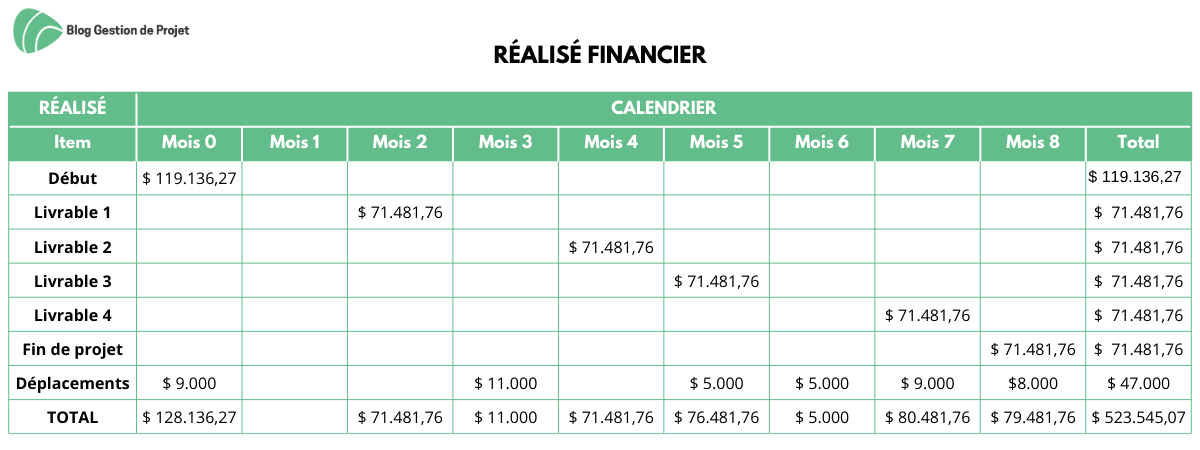 Réalisé financier Réalisé financier