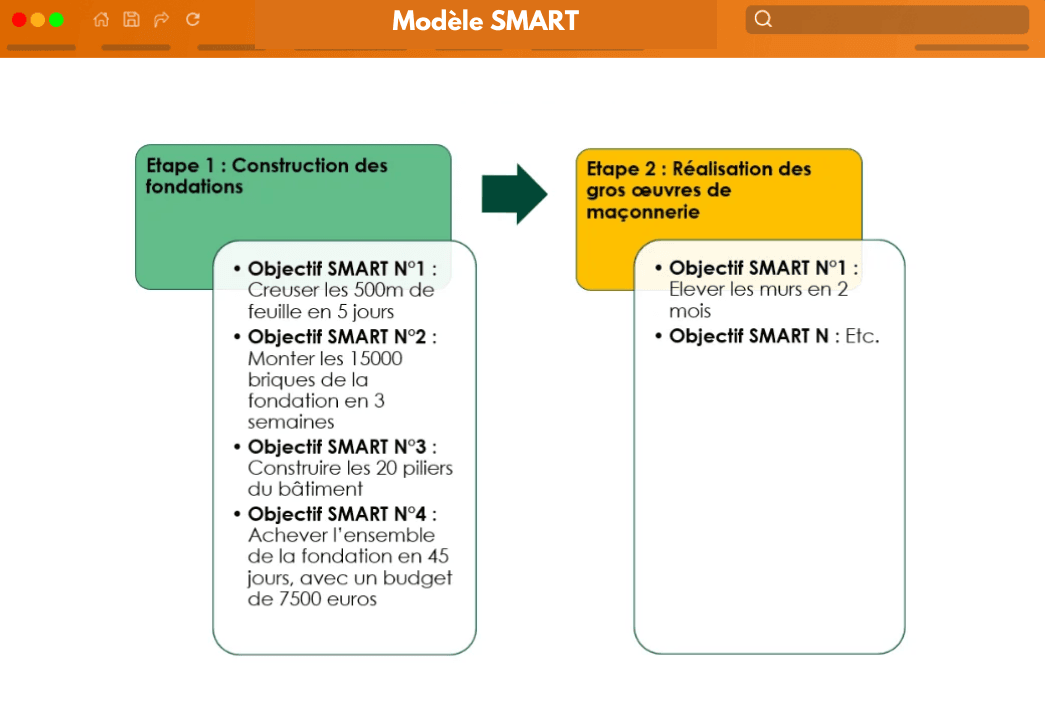Modèle SMART Modèle SMART
