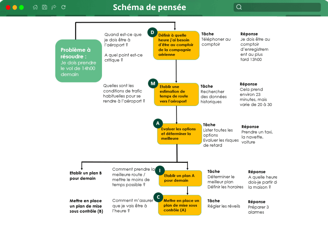 Schéma de pensée Schéma de pensée