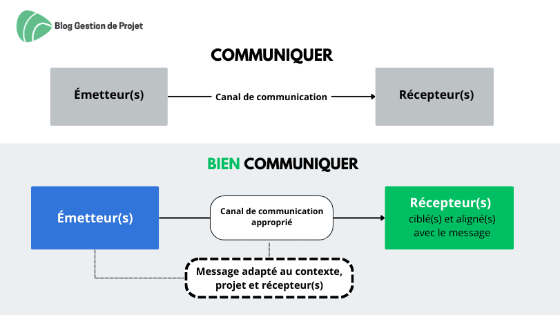 communiquer vs bien communiquer communiquer vs bien communiquer
