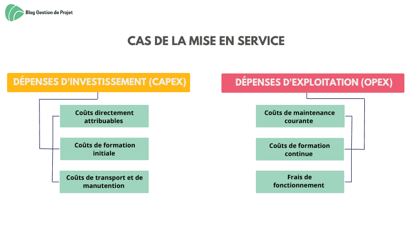 Cas de la mise en service Cas de la mise en service