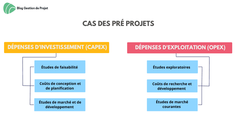 Cas des pré projets Cas des pré projets