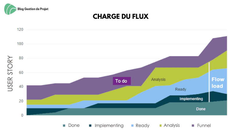 Charge du flux Charge du flux